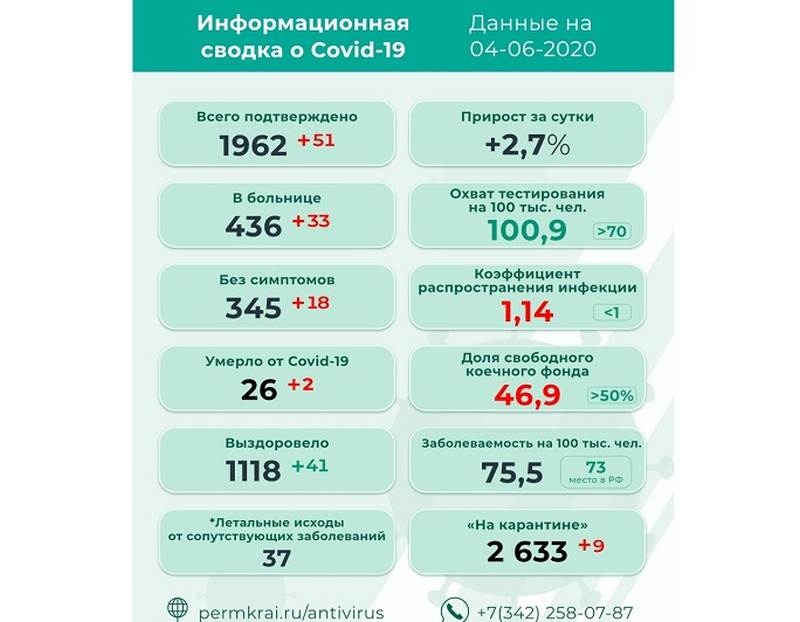 Инвестиционные проекты пермский край. Коронавирус пермский край графики. Численность населения пермского края на 2021 год. Концерты в перми 2024. Сколько лет перми в 2024.